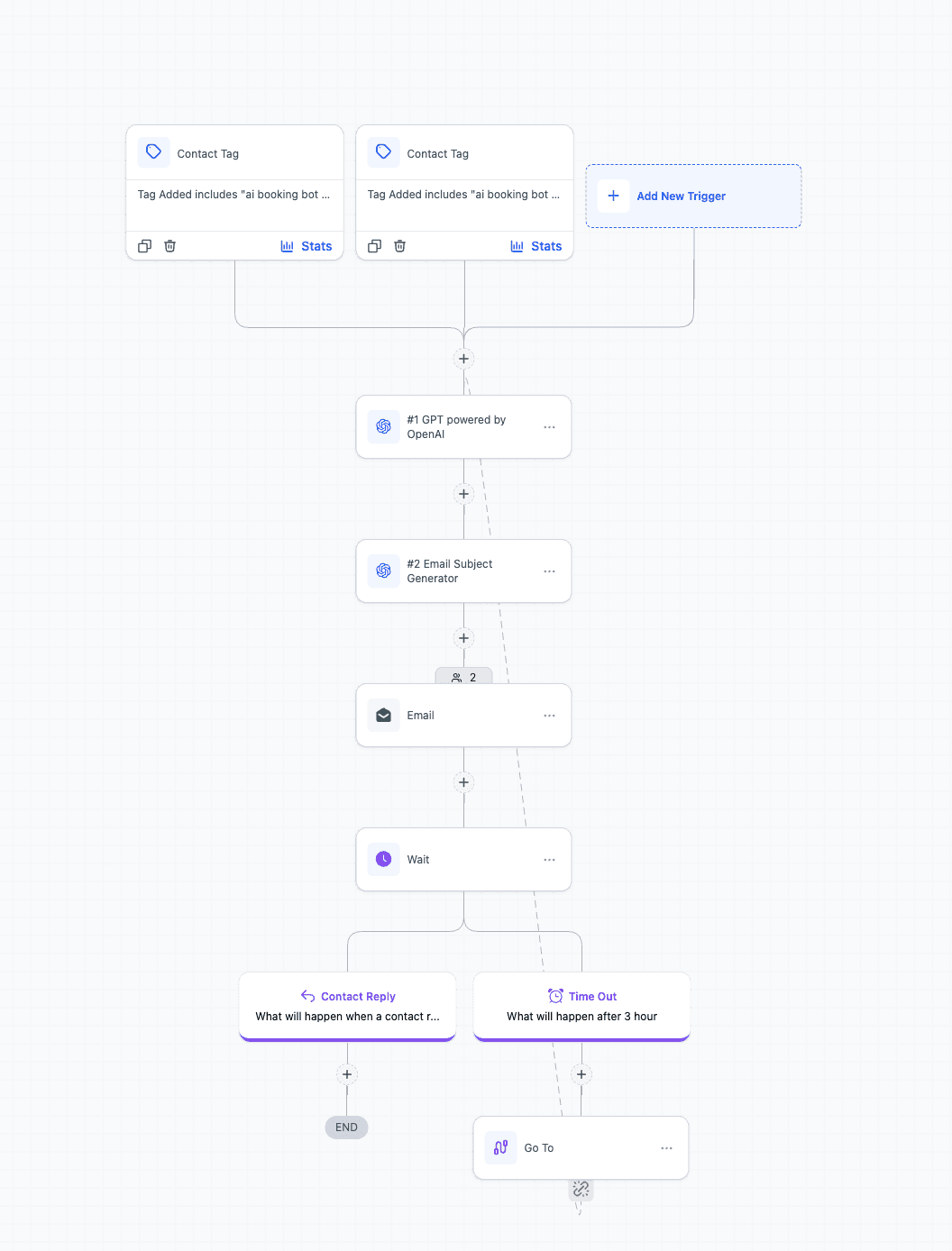 Go High Level Infinity Follow-Up workflow showing automated email, SMS, and AI booking bot
